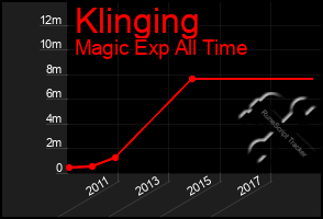 Total Graph of Klinging