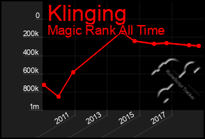 Total Graph of Klinging