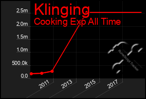 Total Graph of Klinging