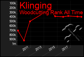 Total Graph of Klinging