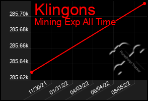 Total Graph of Klingons