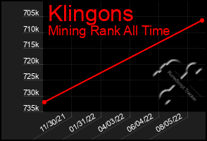 Total Graph of Klingons