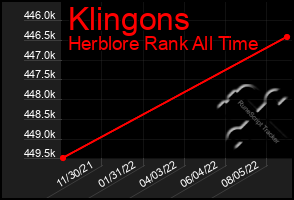 Total Graph of Klingons