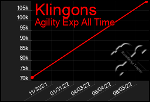 Total Graph of Klingons