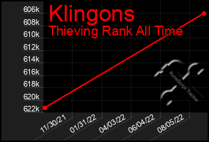 Total Graph of Klingons