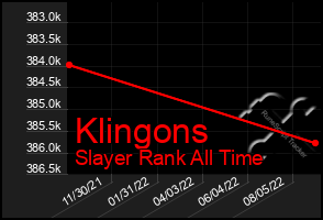 Total Graph of Klingons