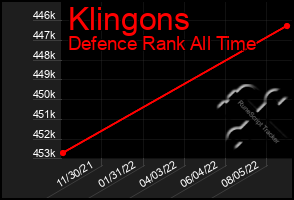 Total Graph of Klingons