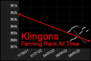 Total Graph of Klingons