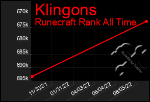 Total Graph of Klingons