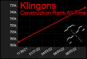 Total Graph of Klingons