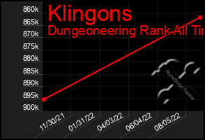 Total Graph of Klingons