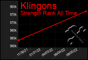 Total Graph of Klingons