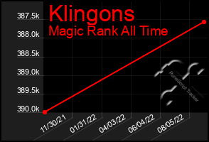 Total Graph of Klingons