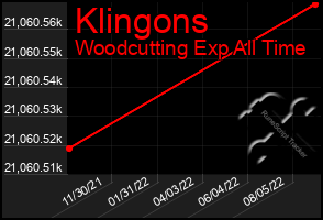 Total Graph of Klingons