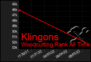 Total Graph of Klingons