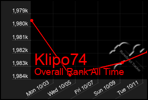 Total Graph of Klipo74