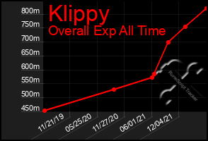 Total Graph of Klippy