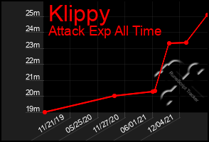 Total Graph of Klippy