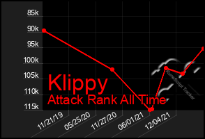 Total Graph of Klippy