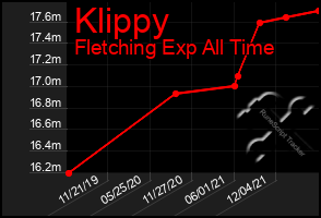 Total Graph of Klippy