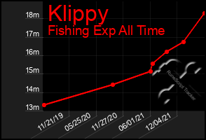 Total Graph of Klippy