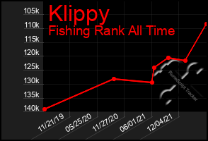 Total Graph of Klippy