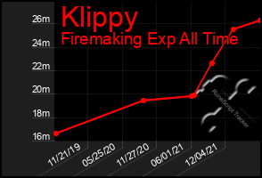 Total Graph of Klippy