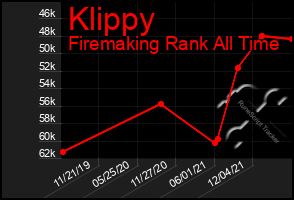 Total Graph of Klippy