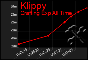 Total Graph of Klippy