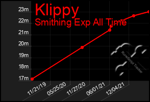 Total Graph of Klippy