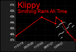 Total Graph of Klippy