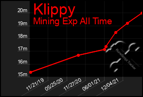 Total Graph of Klippy