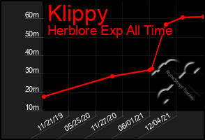 Total Graph of Klippy