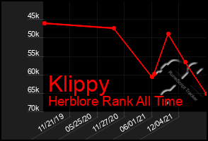 Total Graph of Klippy