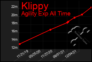 Total Graph of Klippy