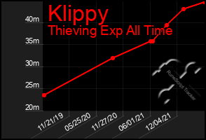 Total Graph of Klippy