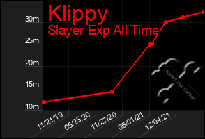 Total Graph of Klippy