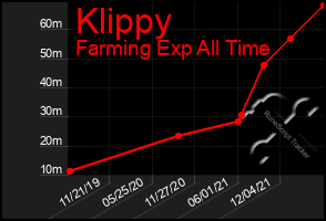 Total Graph of Klippy