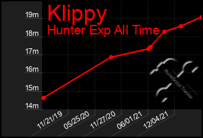 Total Graph of Klippy