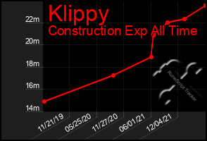 Total Graph of Klippy