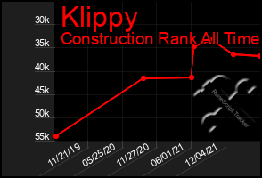 Total Graph of Klippy