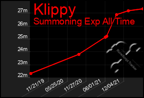 Total Graph of Klippy