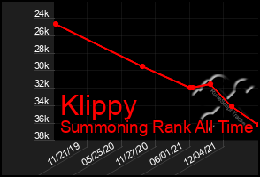 Total Graph of Klippy