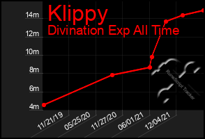 Total Graph of Klippy