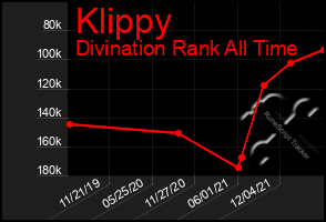 Total Graph of Klippy