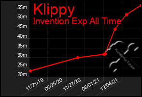 Total Graph of Klippy