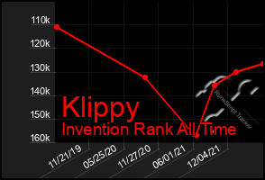 Total Graph of Klippy