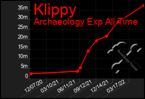 Total Graph of Klippy