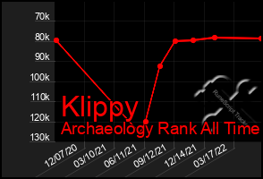 Total Graph of Klippy