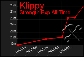 Total Graph of Klippy